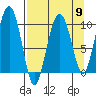 Perch Point tide chart for Tuesday, April 9, 2024