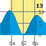 Perch Point tide chart for Monday, May 13, 2024