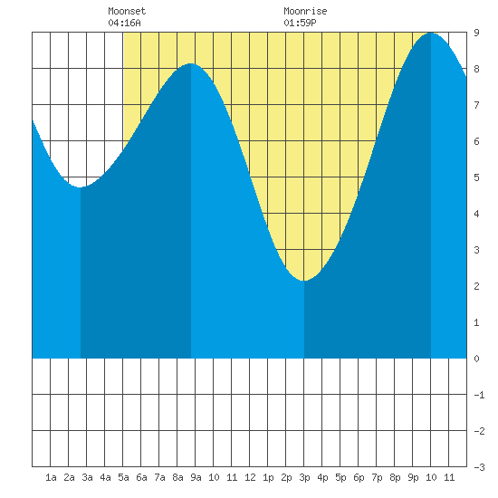 Perch Point tide chart for Thursday, May 16, 2024