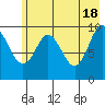 Perch Point tide chart for Saturday, May 18, 2024