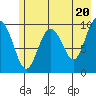 Perch Point tide chart for Monday, May 20, 2024