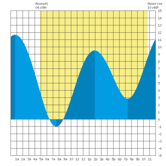 Perch Point tide chart for Wednesday, May 22, 2024