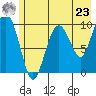 Perch Point tide chart for Thursday, May 23, 2024