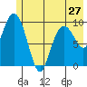 Perch Point tide chart for Monday, May 27, 2024
