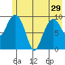 Perch Point tide chart for Wednesday, May 29, 2024