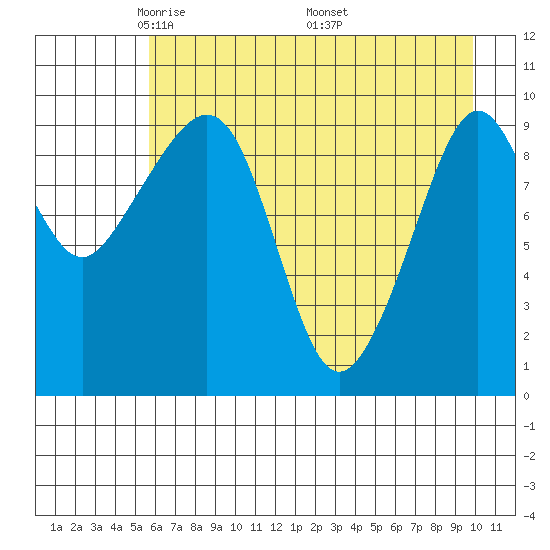 Perch Point tide chart for Thursday, May 2, 2024