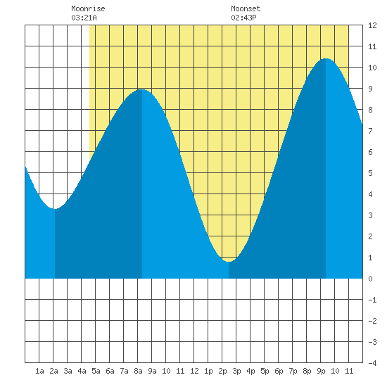 Perch Point tide chart for Friday, May 31, 2024