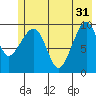 Perch Point tide chart for Friday, May 31, 2024