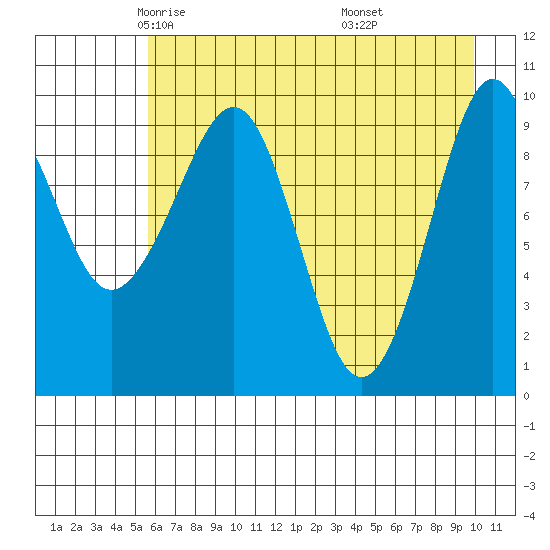 Perch Point tide chart for Friday, May 3, 2024
