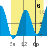 Perch Point tide chart for Monday, May 6, 2024