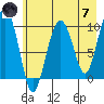 Perch Point tide chart for Tuesday, May 7, 2024