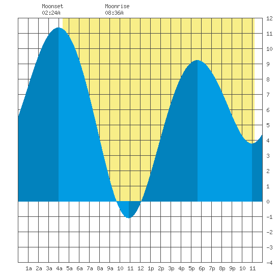 Perch Point tide chart for Monday, June 10, 2024