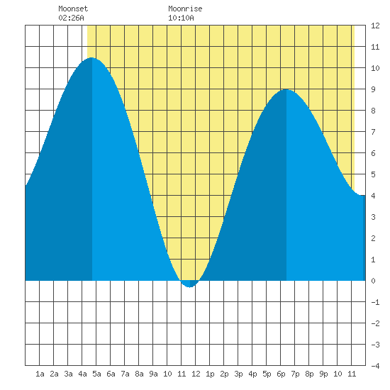 Perch Point tide chart for Tuesday, June 11, 2024