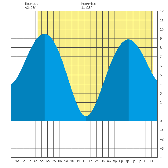 Perch Point tide chart for Wednesday, June 12, 2024