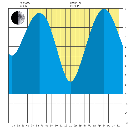 Perch Point tide chart for Thursday, June 13, 2024