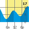 Perch Point tide chart for Monday, June 17, 2024