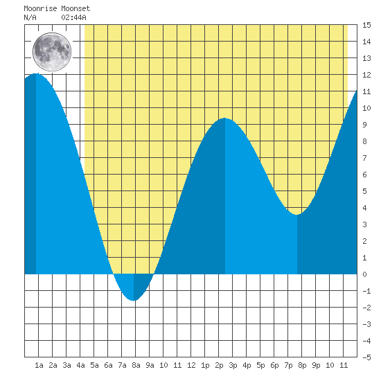 Perch Point tide chart for Friday, June 21, 2024