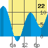 Perch Point tide chart for Saturday, June 22, 2024