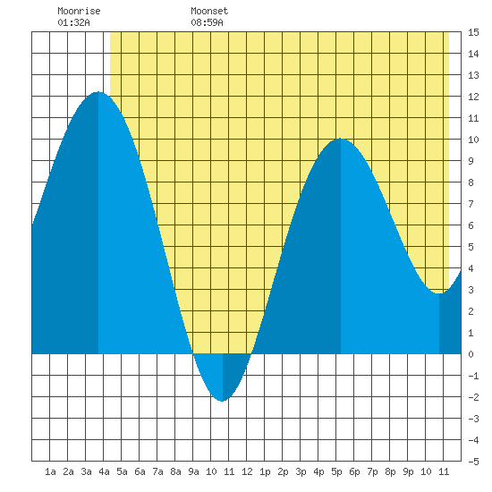 Perch Point tide chart for Tuesday, June 25, 2024