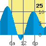 Perch Point tide chart for Tuesday, June 25, 2024