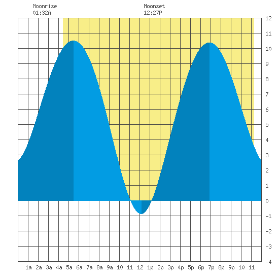 Perch Point tide chart for Thursday, June 27, 2024