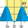 Perch Point tide chart for Thursday, June 27, 2024