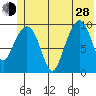 Perch Point tide chart for Friday, June 28, 2024