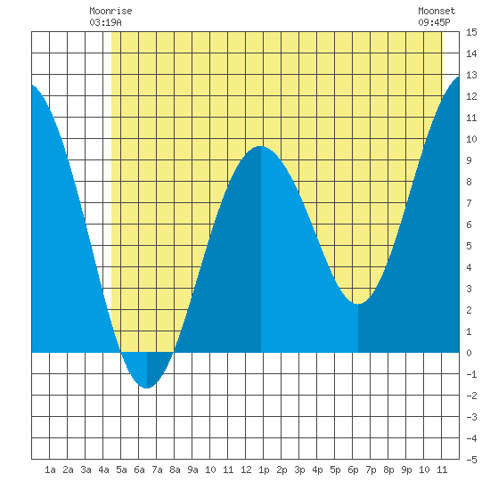 Perch Point tide chart for Tuesday, June 4, 2024