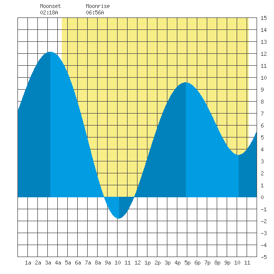 Perch Point tide chart for Sunday, June 9, 2024