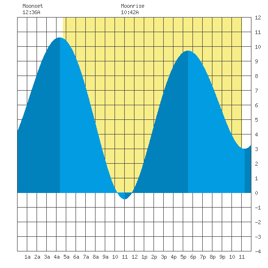 Perch Point tide chart for Wednesday, July 10, 2024