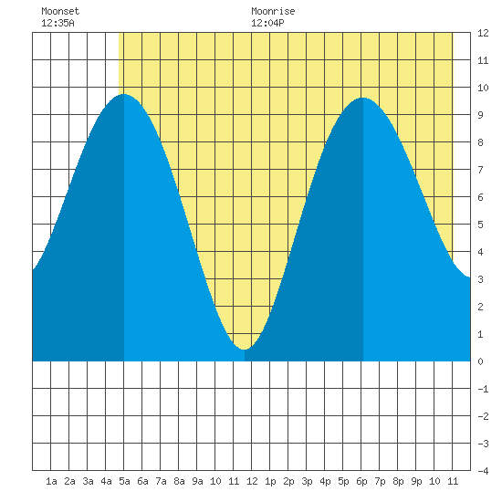 Perch Point tide chart for Thursday, July 11, 2024