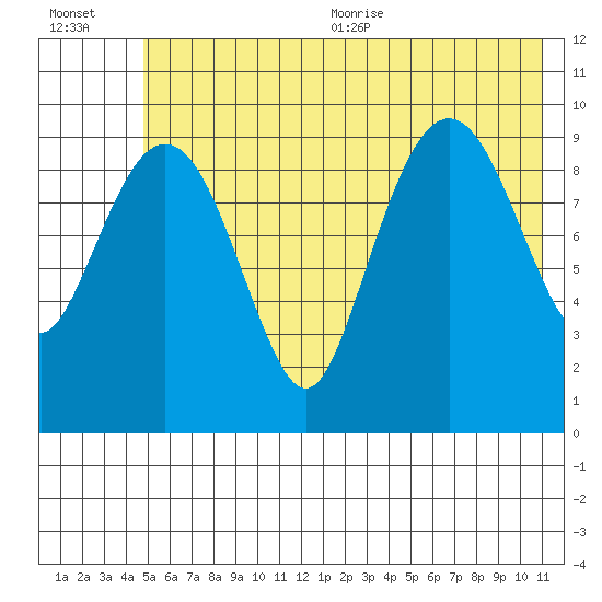 Perch Point tide chart for Friday, July 12, 2024
