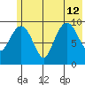 Perch Point tide chart for Friday, July 12, 2024