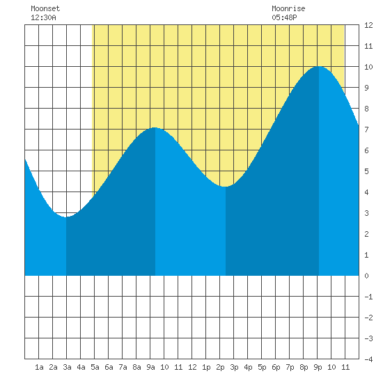 Perch Point tide chart for Monday, July 15, 2024