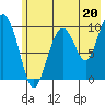 Perch Point tide chart for Saturday, July 20, 2024