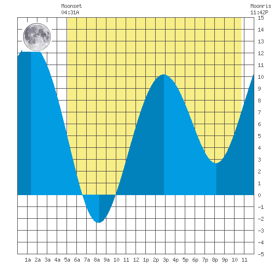 Perch Point tide chart for Sunday, July 21, 2024
