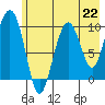 Perch Point tide chart for Monday, July 22, 2024