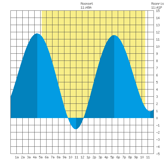 Perch Point tide chart for Thursday, July 25, 2024