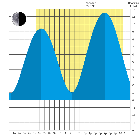 Perch Point tide chart for Saturday, July 27, 2024