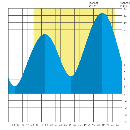 Perch Point tide chart for Sunday, July 28, 2024