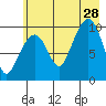 Perch Point tide chart for Sunday, July 28, 2024