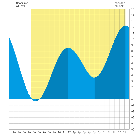 Perch Point tide chart for Tuesday, July 2, 2024
