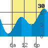 Perch Point tide chart for Tuesday, July 30, 2024