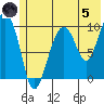 Perch Point tide chart for Friday, July 5, 2024