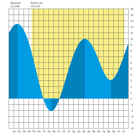 Perch Point tide chart for Saturday, July 6, 2024