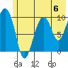 Perch Point tide chart for Saturday, July 6, 2024