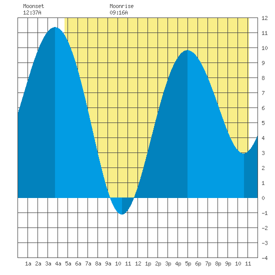 Perch Point tide chart for Tuesday, July 9, 2024