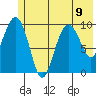 Perch Point tide chart for Tuesday, July 9, 2024