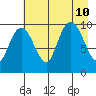 Perch Point tide chart for Saturday, August 10, 2024