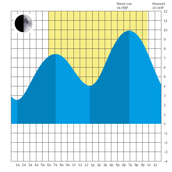 Perch Point tide chart for Monday, August 12, 2024